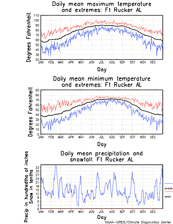 Ft Rucker, Alabama Annual Temperature Graph